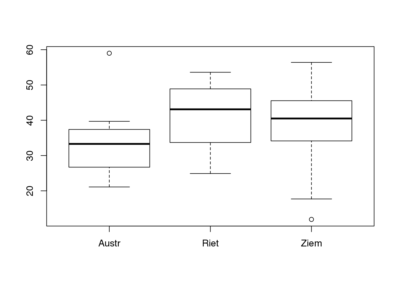 Box-plot grafiks trīs paraugkopām